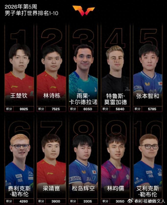 B体育-国际乒联公布最新排名，孙颖莎积分破万连续185周第一，断层领先|国乒|王楚钦|张本智和|向鹏|松岛辉空_新浪体育_新浪新闻